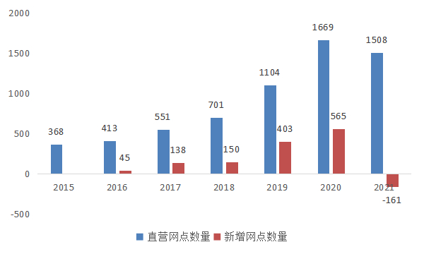 图10：中公教育直营网点数量，资料来源：中公教育年报