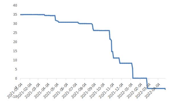图5：券商分析师对中公2021年净利润的一致预测（亿元），资料来源：wind