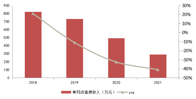 图12：中公教育单网点面授收入，资料来源：中公教育年报
