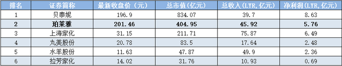 同业比较（图源：Wind）