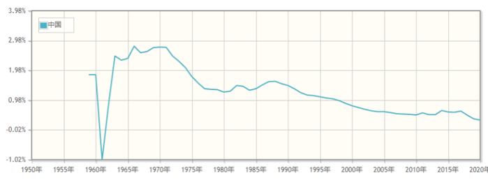 数据来源：世界银行