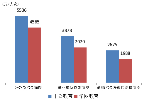 图6：中公教育和华图教育不同培训序列客单价对比（2017年），资料来源：公司招股书