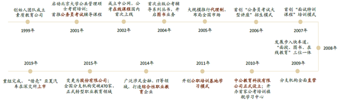 图1：中公教育发展历程，资料来源：中金公司研究部