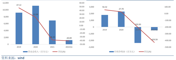 图4：中公教育2019-2022Q1营业收入/归母净利润及增速，资料来源：wind