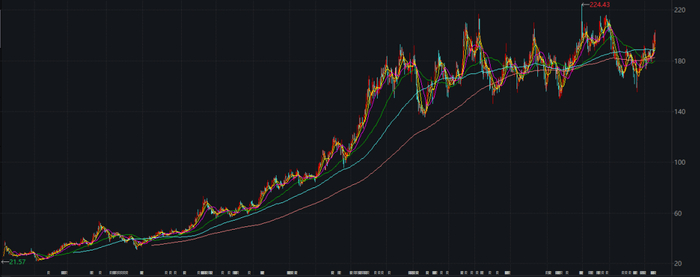 珀莱雅上市以来K线图（图源：Wind）