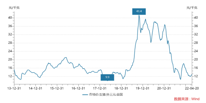 全国生猪（外三元）市场价 数据来源：Wind