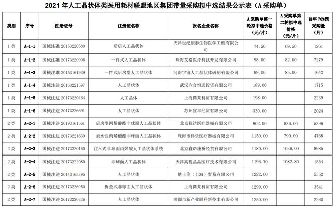 2021年人工晶体类医用耗材联盟地区集团带量采购拟中选结果公示表（A采购单）