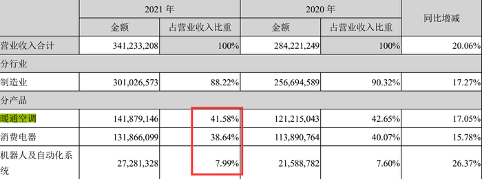 美的集团2021年财报截图