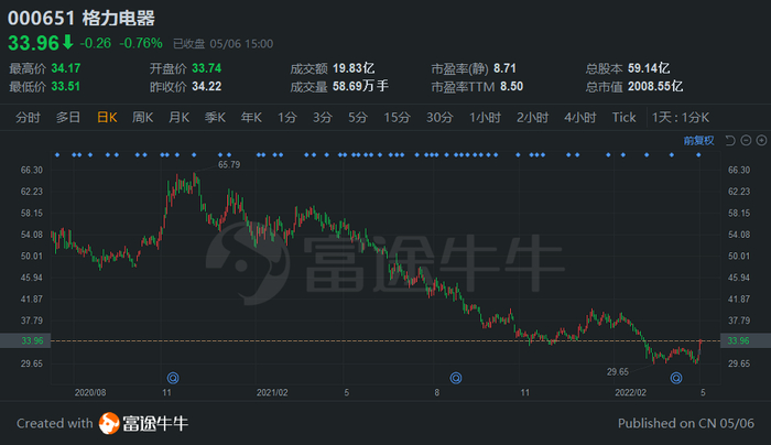 格力电器股价走势