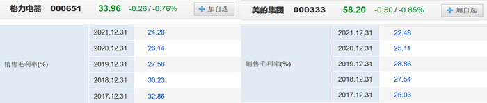 最近5年，格力电器和美的集团销售毛利率对比