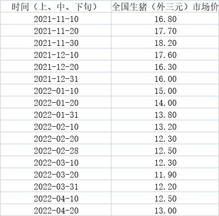 2021年11月以来的全国生猪（外三元）市场价 数据来源：Wind