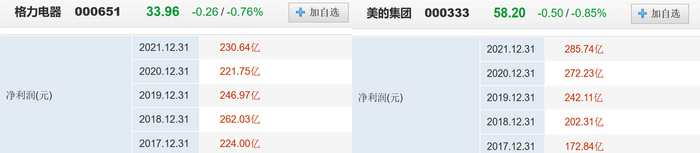 最近5年，格力电器和美的集团净利润对比