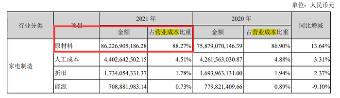 格力电器营业成本构成