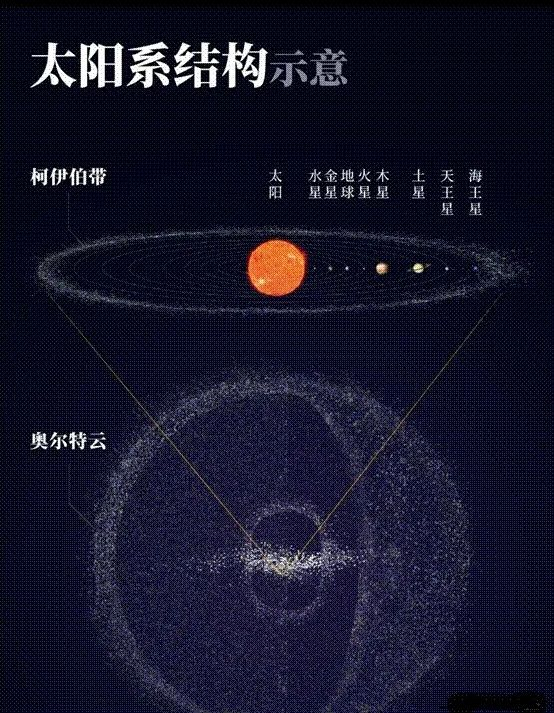 ▲柯伊伯带（图片来源：NASA）
