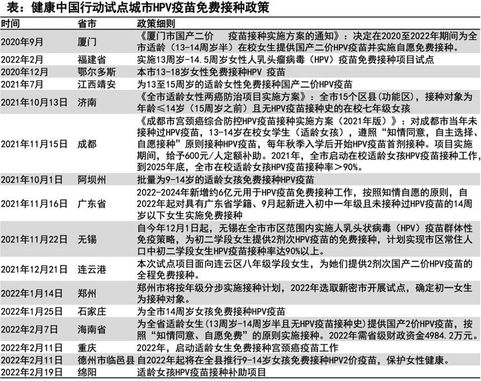 ▲全国多地逐步推进适龄女性HPV疫苗普遍接种策略。来源：国信证券研报
