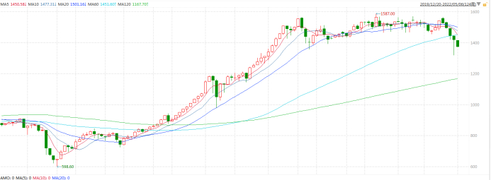 图：VN30指数过去两年走势