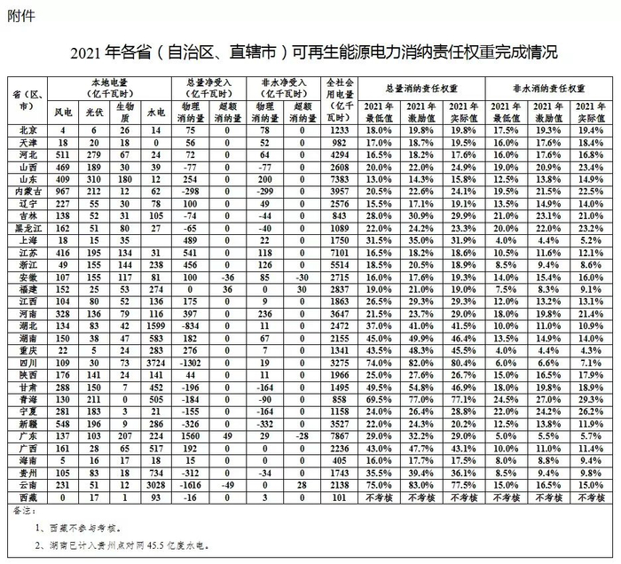 来源：国家能源局