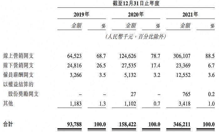 来源：招股书。