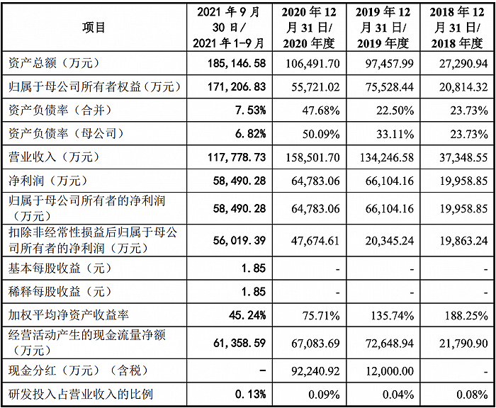 来源：敷尔佳招股书。