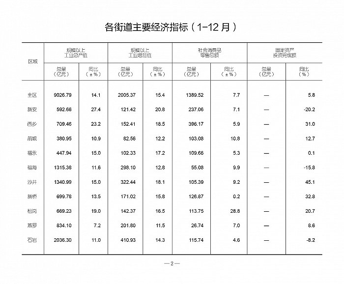 图片来源：宝安区统计局官网