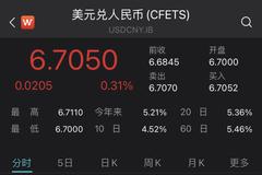 进入6.7时代，人民币对美元即期汇率盘中一度跌破6.71