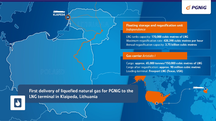 近日，波兰首次利用立陶宛的Klaipėda接收终端收到了来自美国的近6.5万吨液化天然气