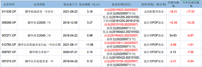 表：赵强离任前曾管理的6只基金业绩明细&nbsp; &nbsp; 来源：Wind &nbsp;界面新闻研究部