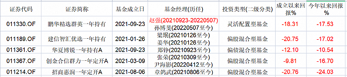 表：首批5只MOM产品业绩明细&nbsp; &nbsp; &nbsp;来源：Wind &nbsp;界面新闻研究部