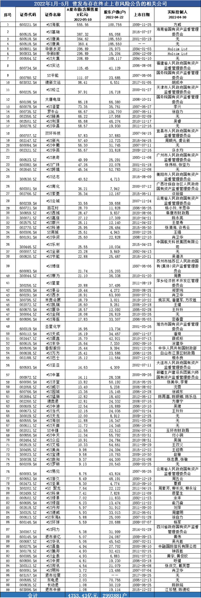 统计：尹靖霏 ，数据来源：choice终端