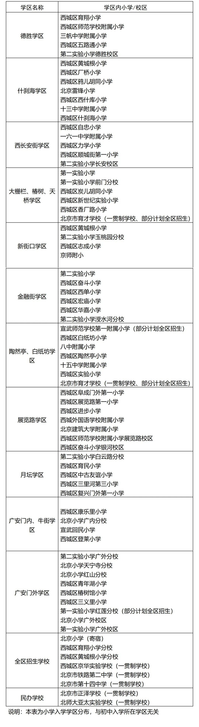 2022年西城区义务教育阶段学区初中一览表