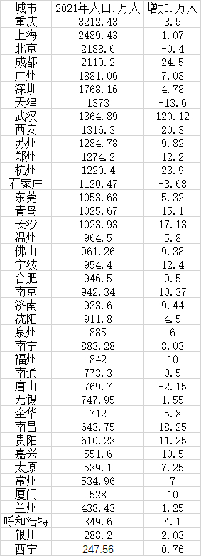 数据来源：第一财经记者根据各地公开数据整理