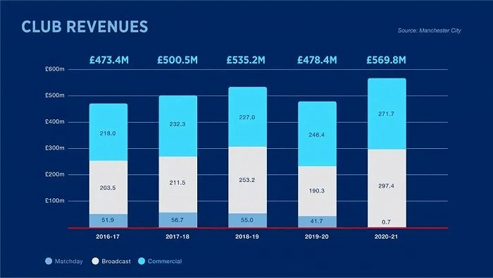 在曼城2020-21赛季创纪录的5.7亿英镑营收中，转播收入占到了2.97亿