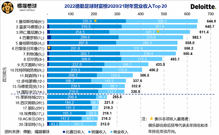 图表来自：橘猫看球 延伸阅读：转播收入3.36亿欧创历史！曼城登顶德勤足球财富榜丨报告