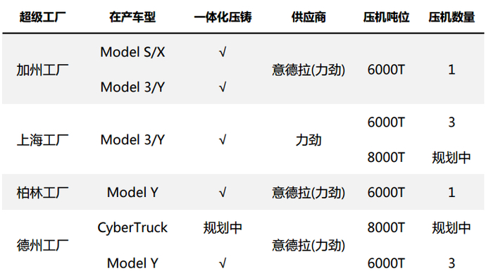 图：特斯拉一体化压铸布局；来源：压铸周刊，东吴证券