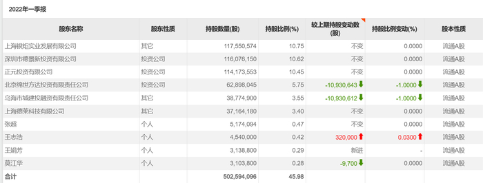 *ST西水2022一季末前10大股东，图片来源：choice终端