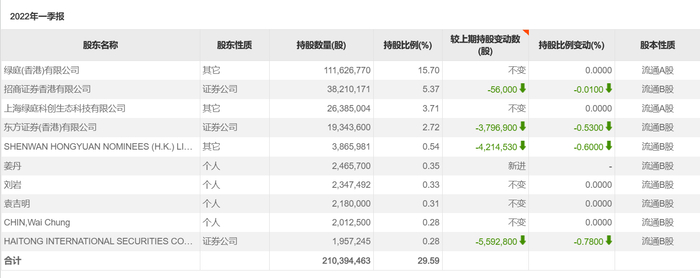 *ST绿庭2022一季末前10大股东，图片来源：choice终端