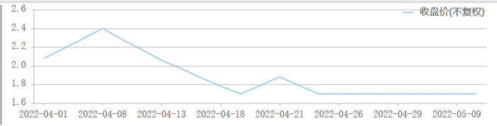*ST绿庭4月以来股价走势，图片来源：choice终端