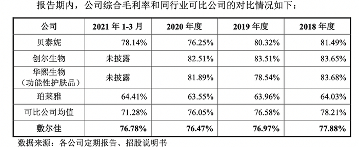 图片来源：敷尔佳招股书