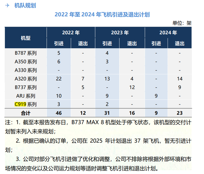 中国东航2021年财报截图