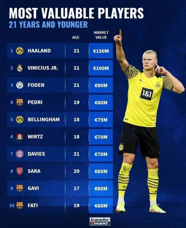 根据Transfermarkt标注，哈兰德目前身价为1.5亿欧元