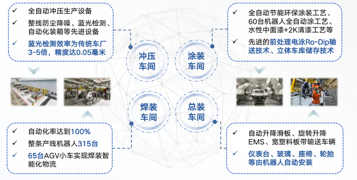 图：两江智能工厂简介；来源：小康官网
