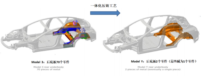 图：特斯拉Model Y后底板的一体化压铸工艺；来源：特斯拉