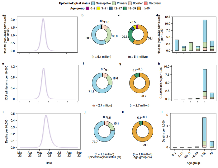研究对奥密克戎毒株对入院数、重症监护室入住数和和死亡人数的影响进行了预测
