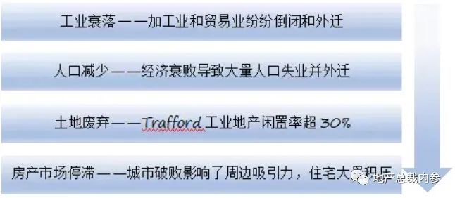▲昔日英国曼彻斯特工业衰落带来的城市衰落逻辑。