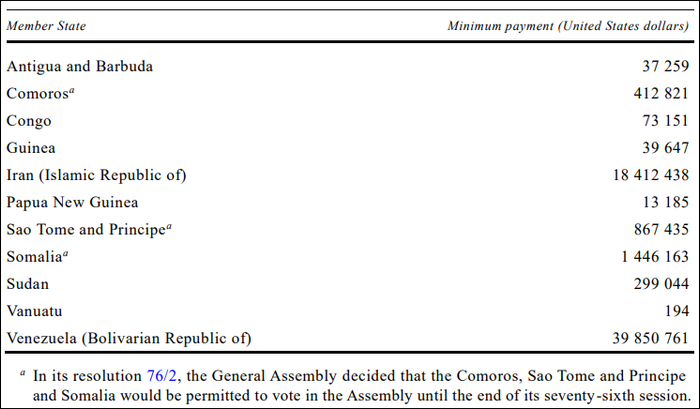 截至1月13日，有11个会员国出现《联合国宪章》第十九条所述拖欠会费的情况 联合国网站截图 