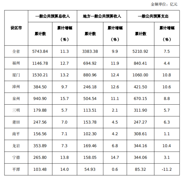 图源：福建省财政厅“2021全省财政预算执行情况”