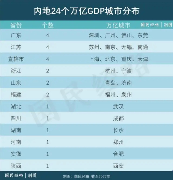 图片来源：微信公众号“国民经略”（统计数据来自各省市统计局，截至2022年年初）