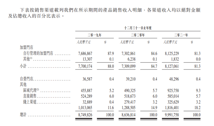 百果园各渠道销售收入，图源招股书 