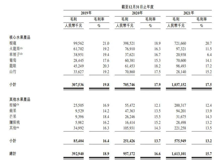 洪九果品的核心水果产品和毛利，图源招股书 