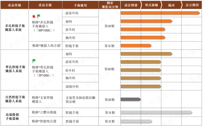 （来源：精锋医疗上市申请书）
